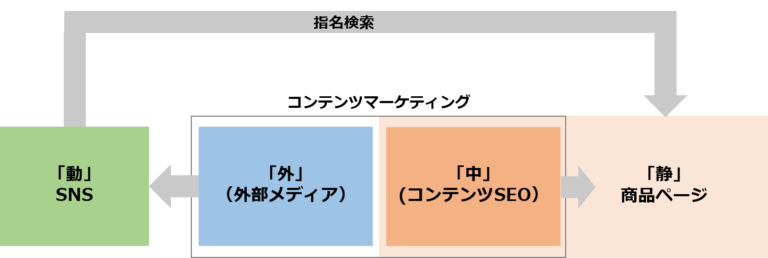 消費行動とユーザー行動を見極めて、昨今のコンテンツマーケティングを 